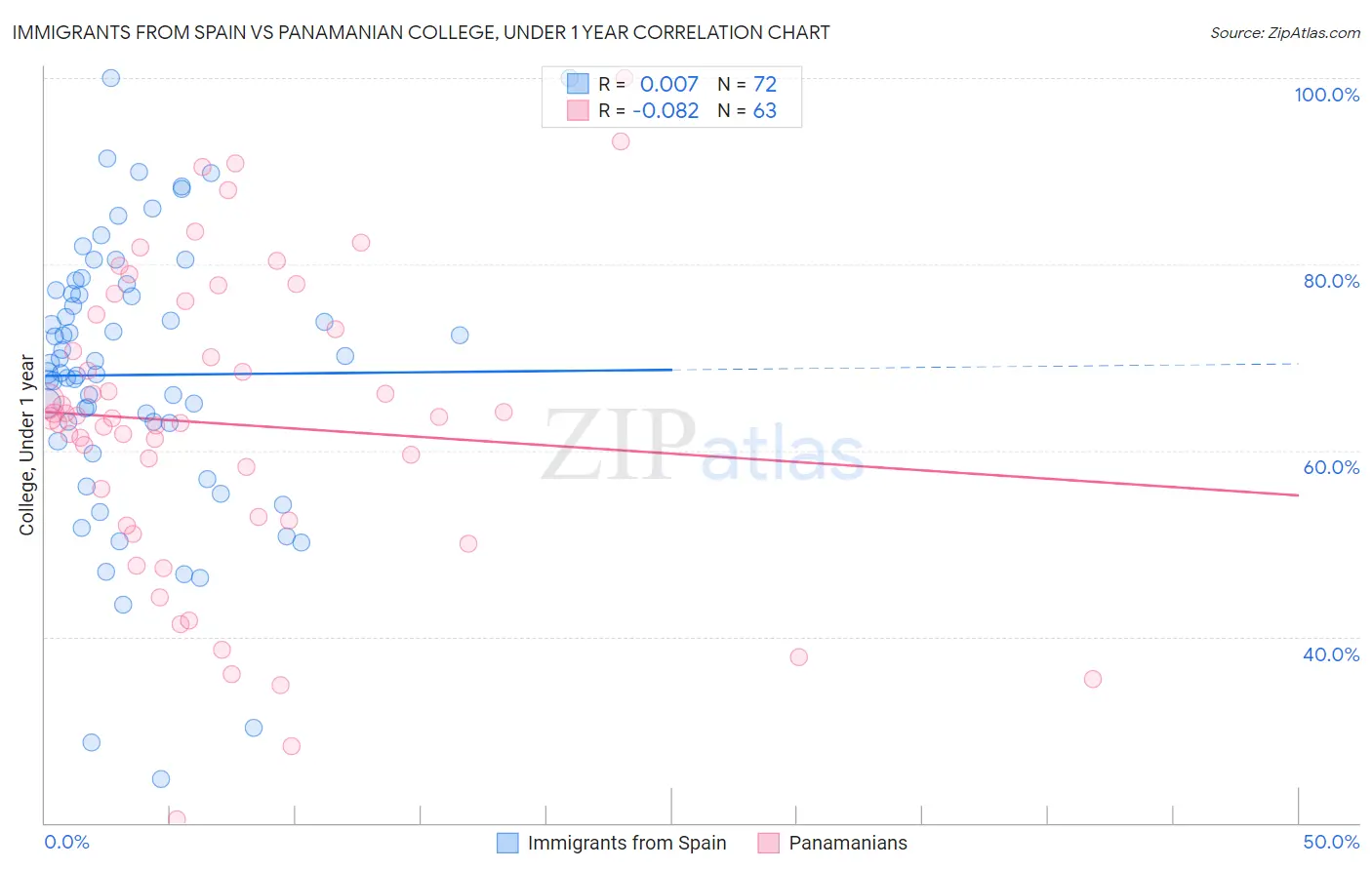 Immigrants from Spain vs Panamanian College, Under 1 year