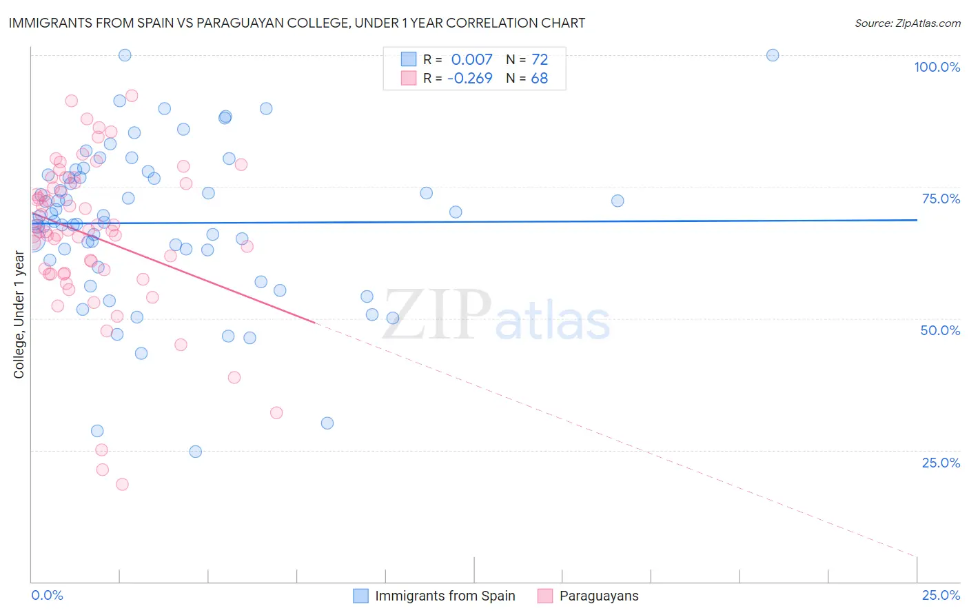 Immigrants from Spain vs Paraguayan College, Under 1 year