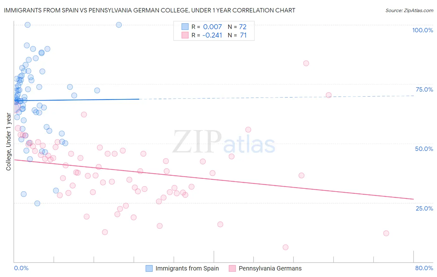 Immigrants from Spain vs Pennsylvania German College, Under 1 year