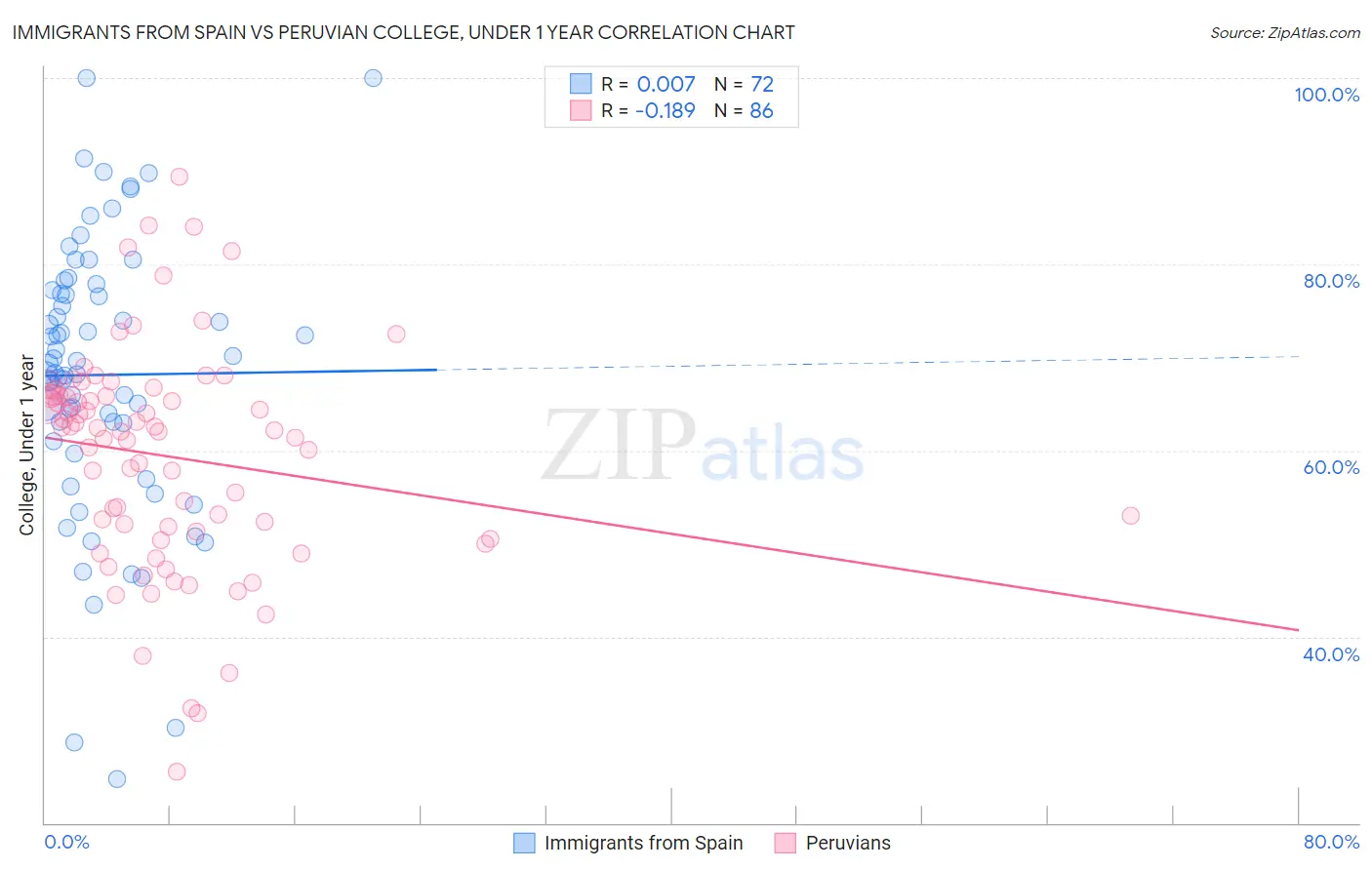 Immigrants from Spain vs Peruvian College, Under 1 year