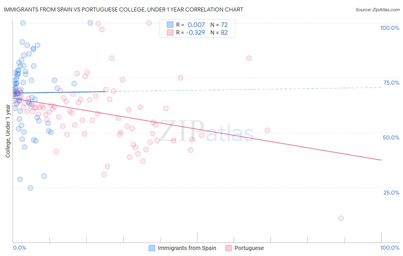 Immigrants from Spain vs Portuguese College, Under 1 year