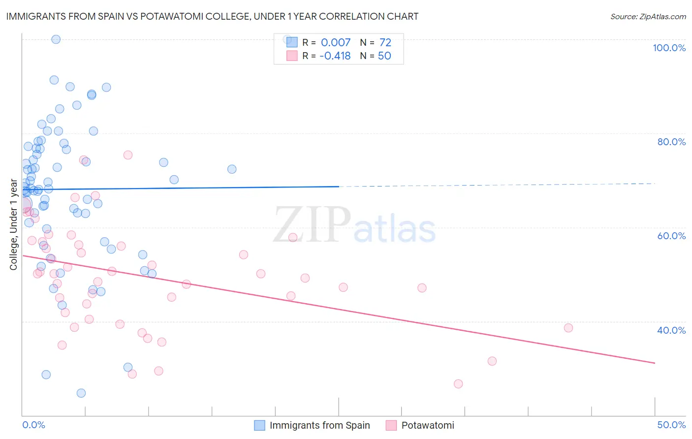 Immigrants from Spain vs Potawatomi College, Under 1 year