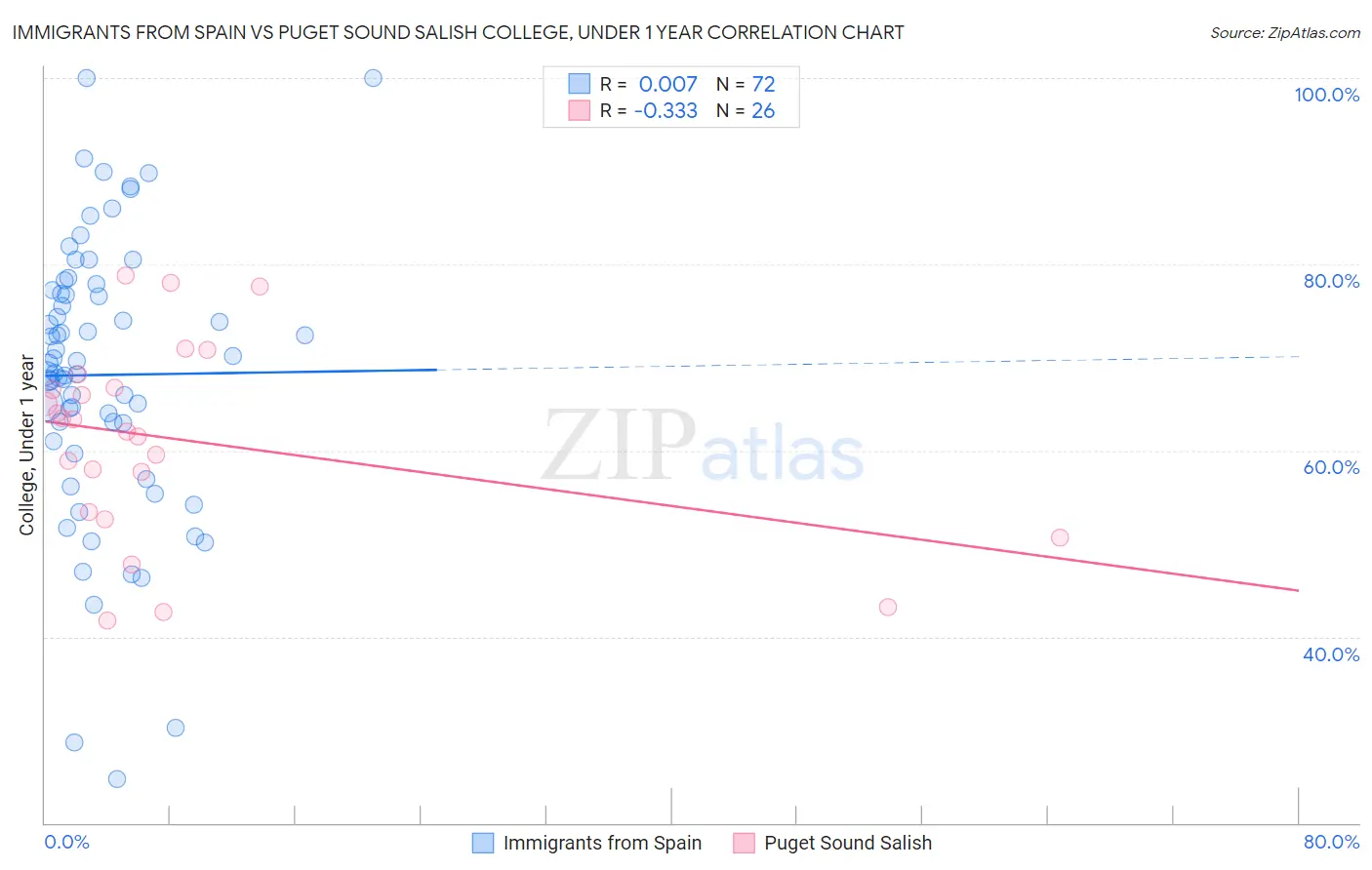 Immigrants from Spain vs Puget Sound Salish College, Under 1 year