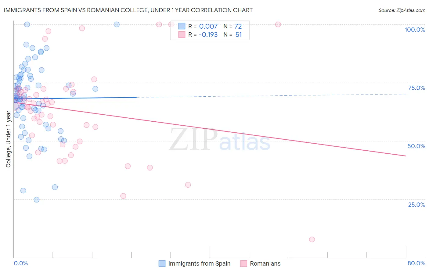 Immigrants from Spain vs Romanian College, Under 1 year