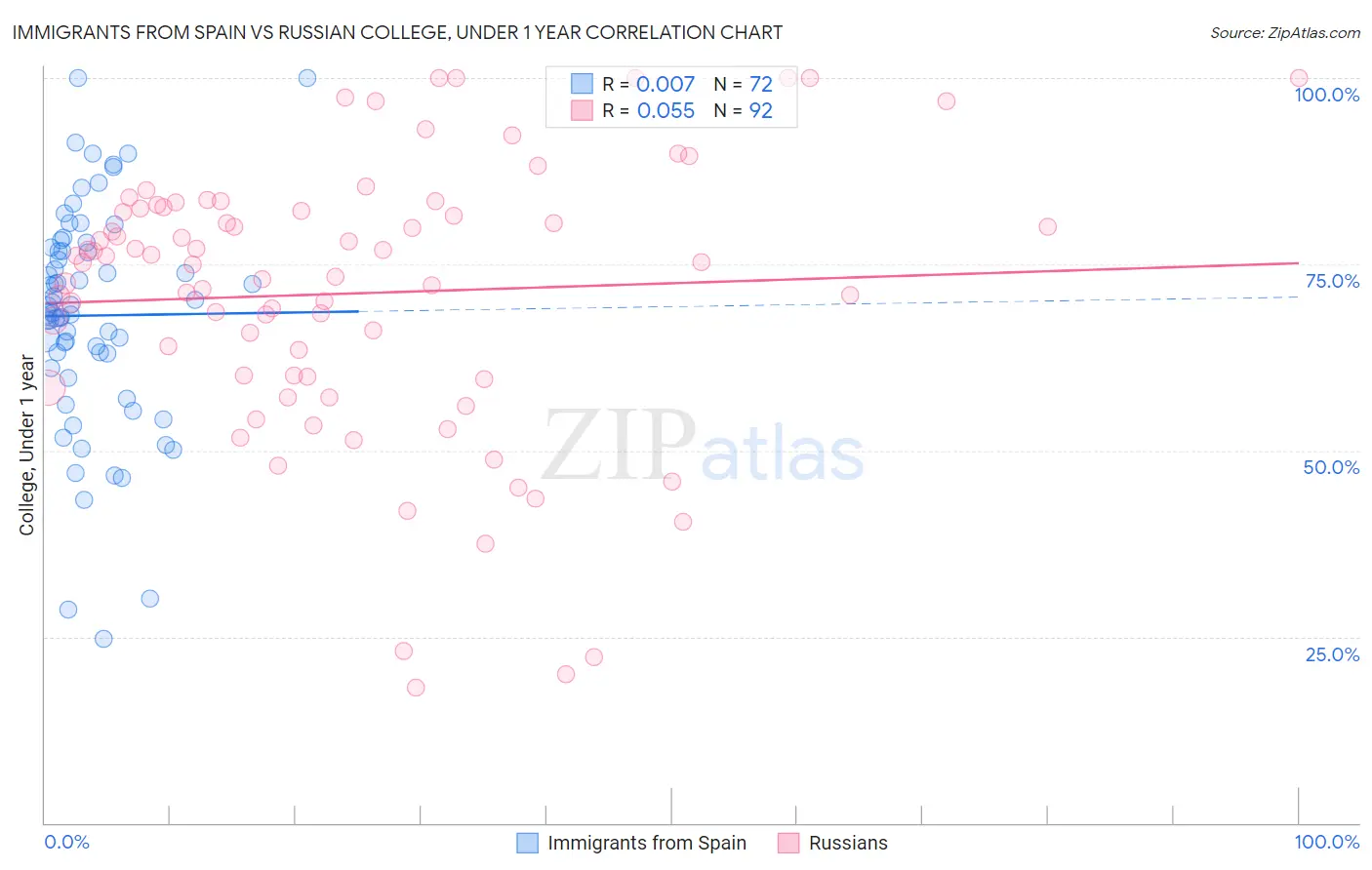 Immigrants from Spain vs Russian College, Under 1 year