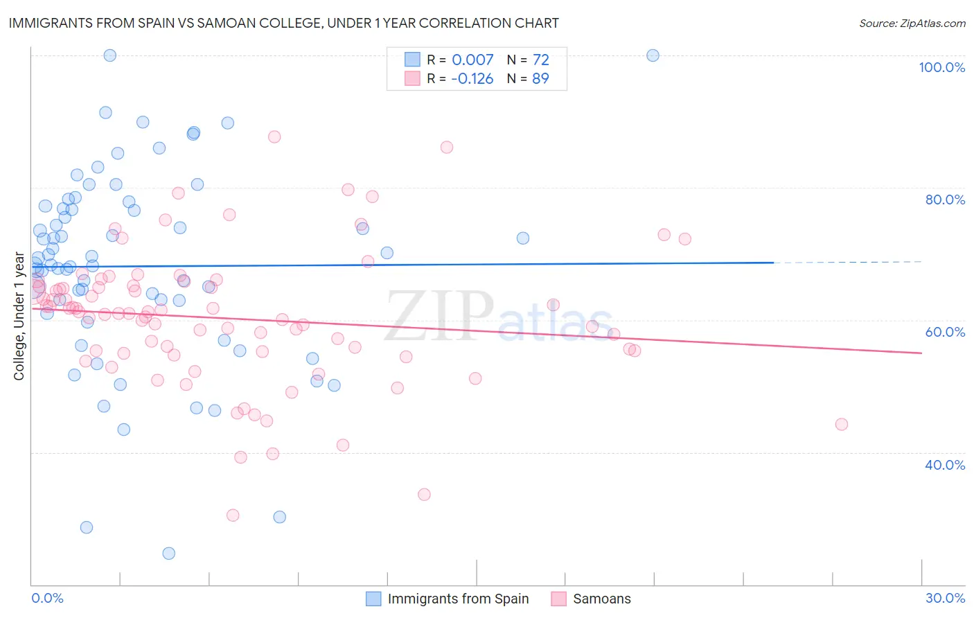 Immigrants from Spain vs Samoan College, Under 1 year