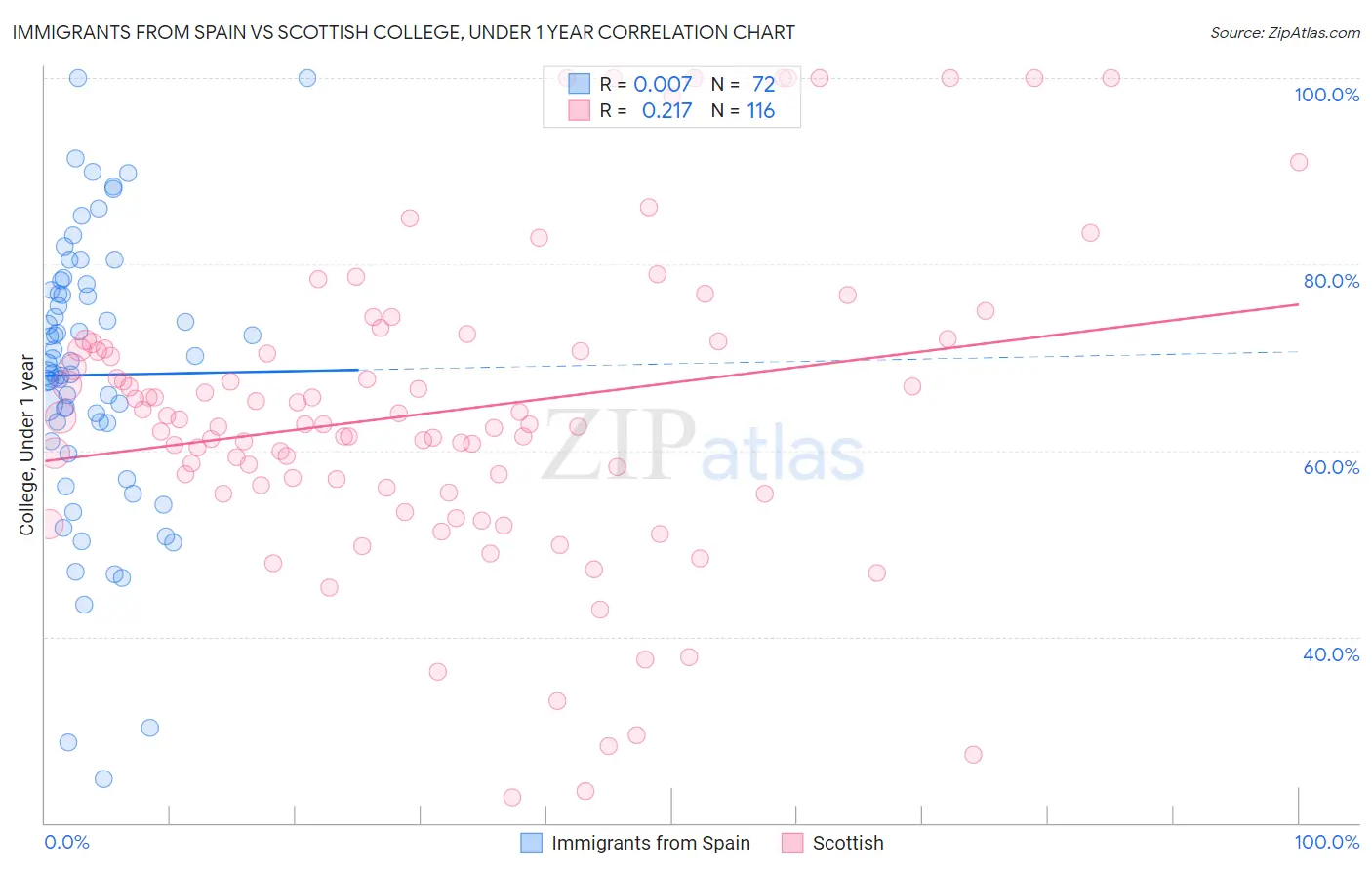 Immigrants from Spain vs Scottish College, Under 1 year