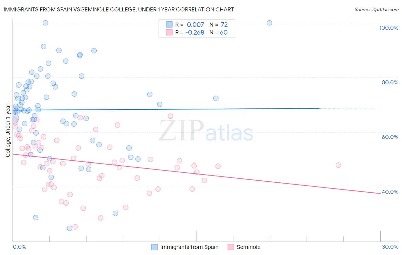 Immigrants from Spain vs Seminole College, Under 1 year