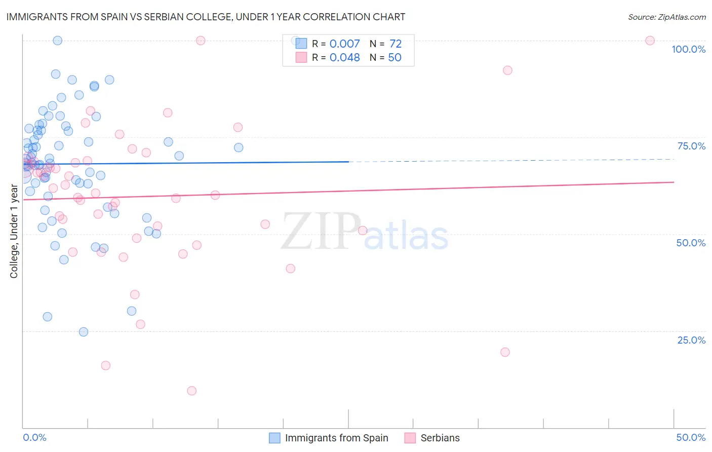 Immigrants from Spain vs Serbian College, Under 1 year