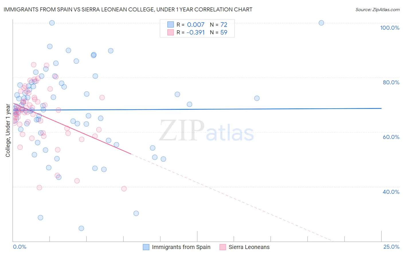 Immigrants from Spain vs Sierra Leonean College, Under 1 year