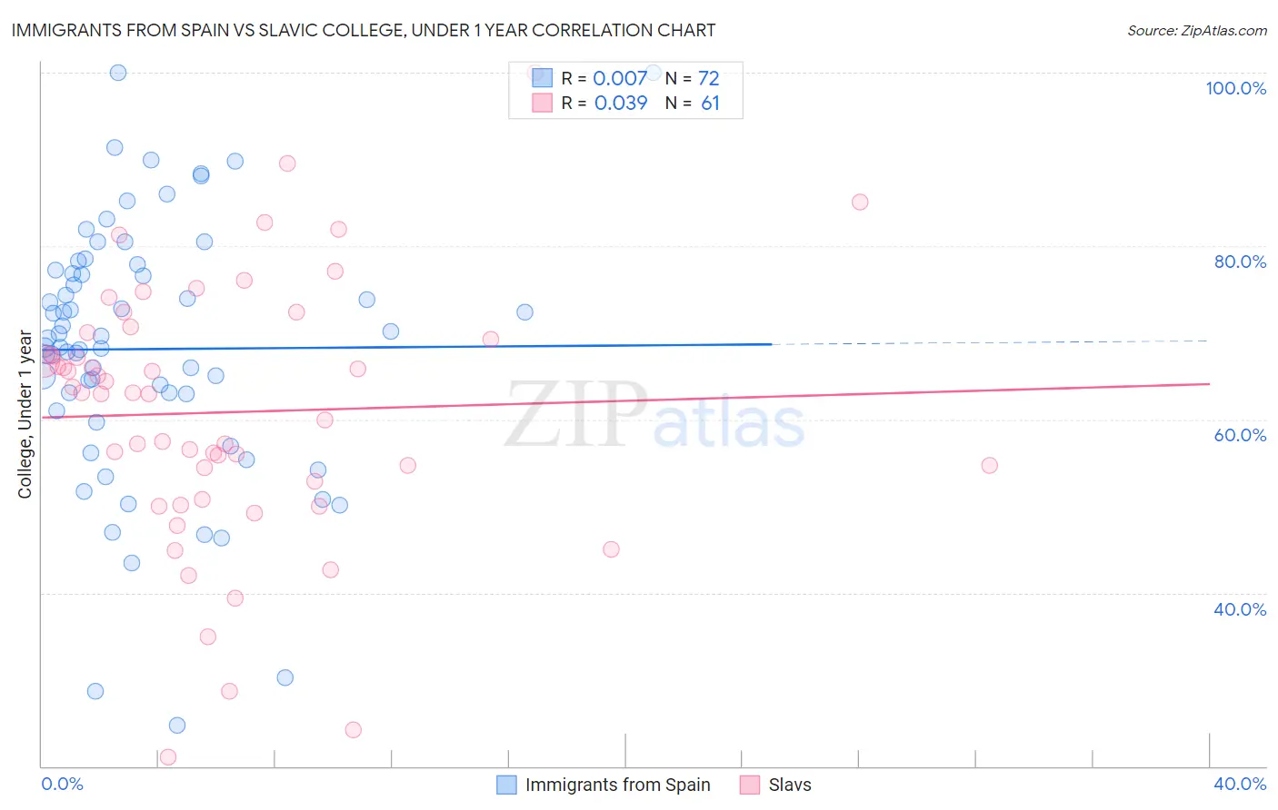 Immigrants from Spain vs Slavic College, Under 1 year