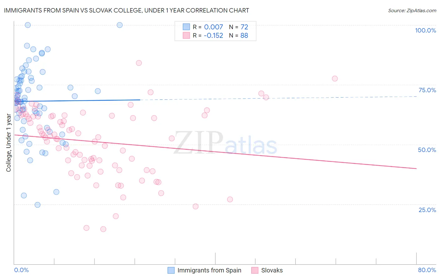 Immigrants from Spain vs Slovak College, Under 1 year