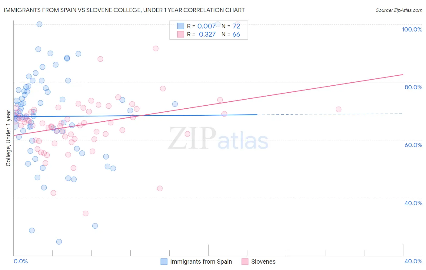 Immigrants from Spain vs Slovene College, Under 1 year