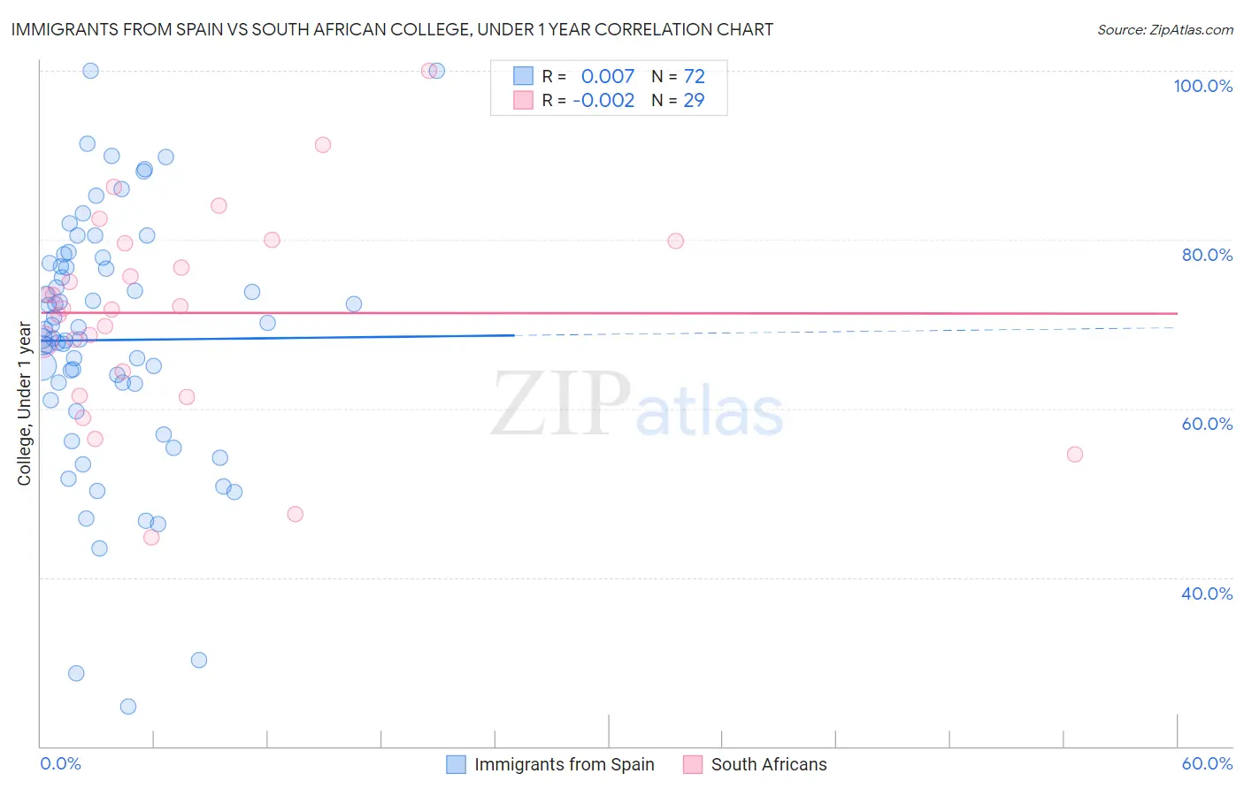 Immigrants from Spain vs South African College, Under 1 year