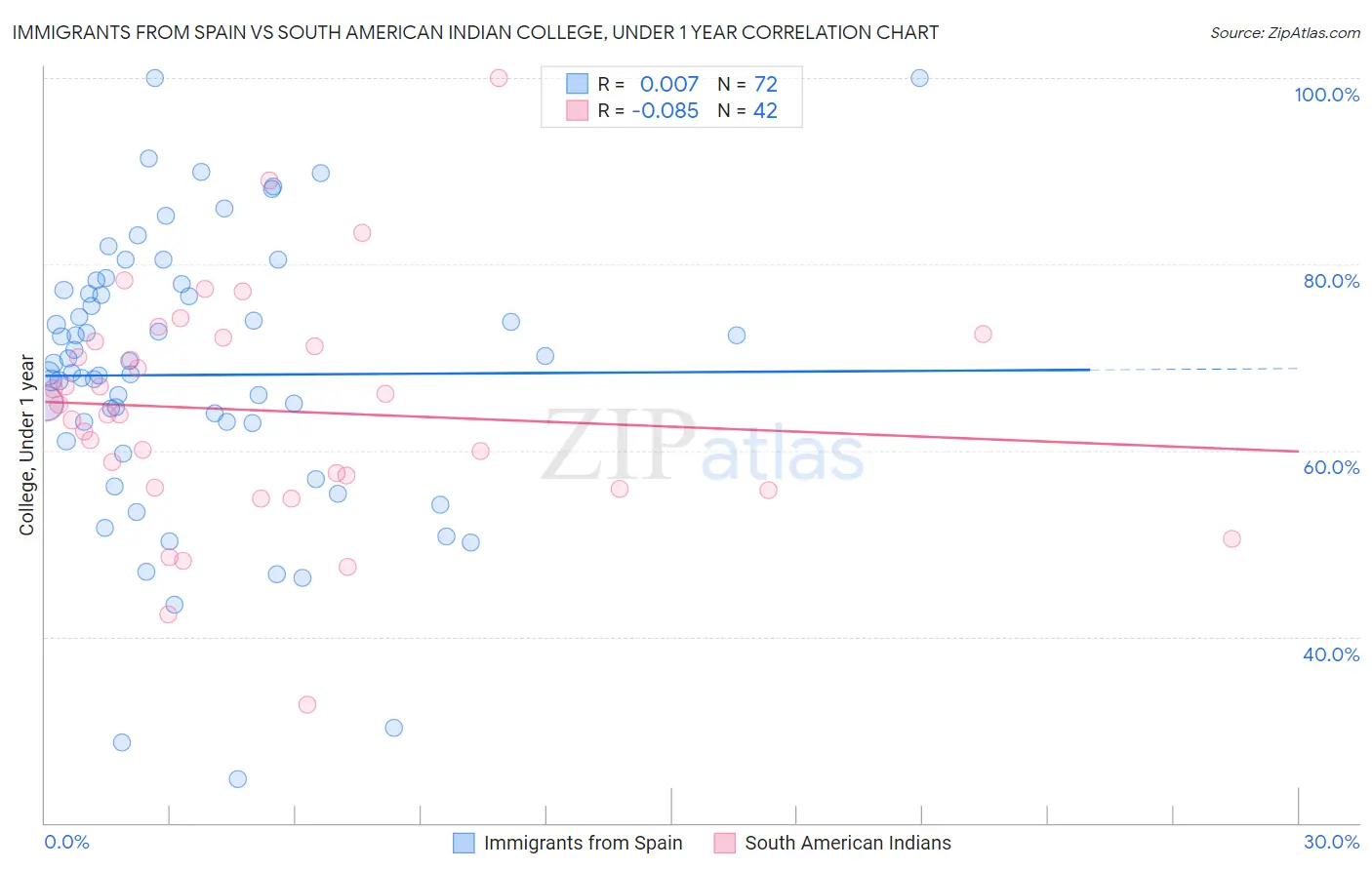 Immigrants from Spain vs South American Indian College, Under 1 year