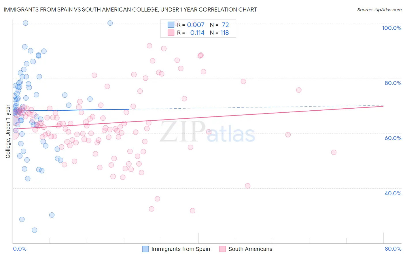 Immigrants from Spain vs South American College, Under 1 year