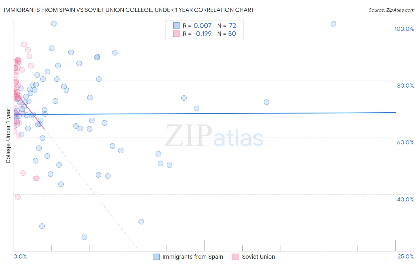 Immigrants from Spain vs Soviet Union College, Under 1 year
