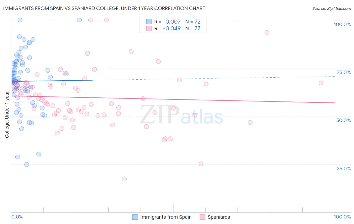 Immigrants from Spain vs Spaniard College, Under 1 year