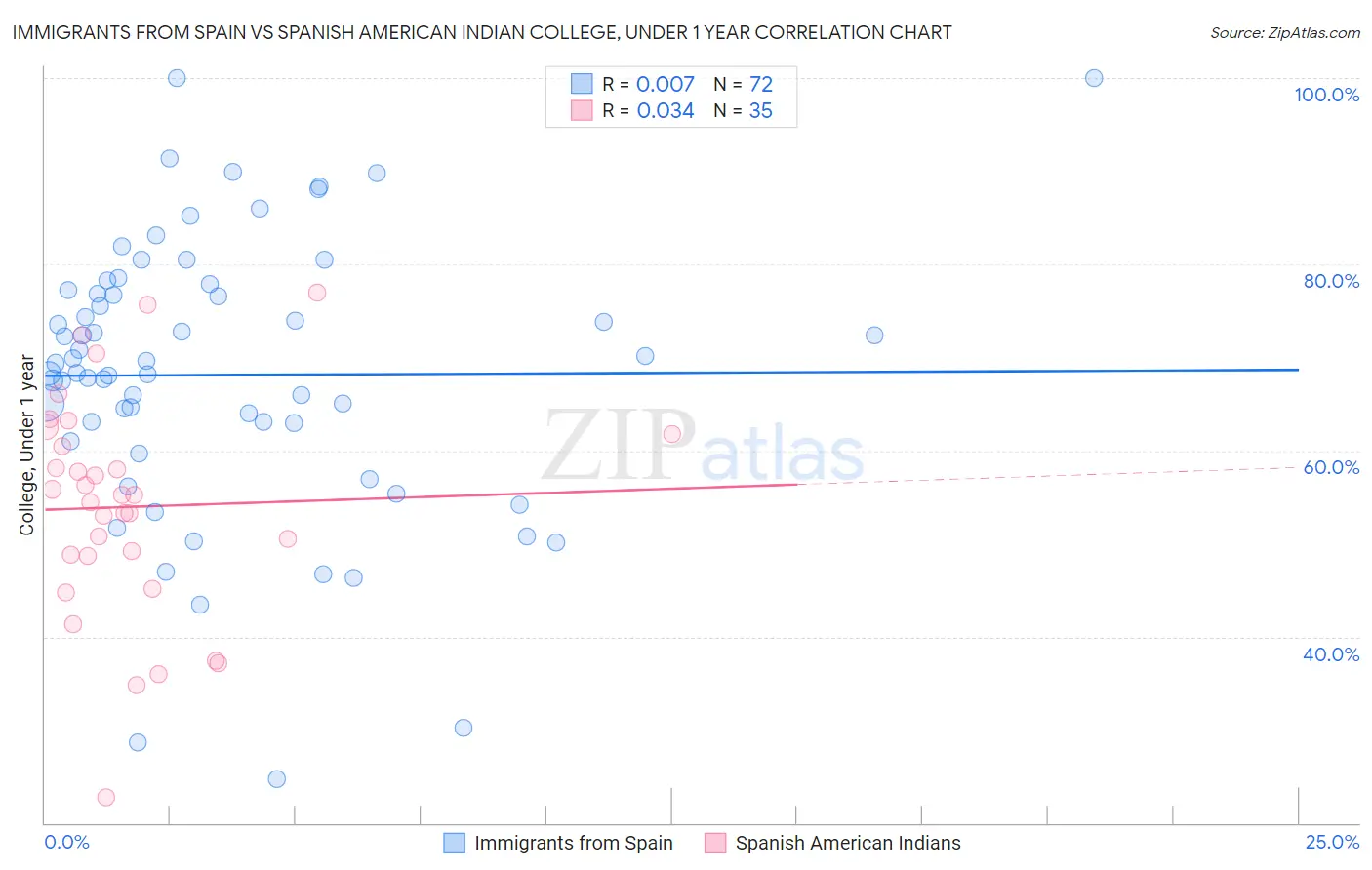 Immigrants from Spain vs Spanish American Indian College, Under 1 year