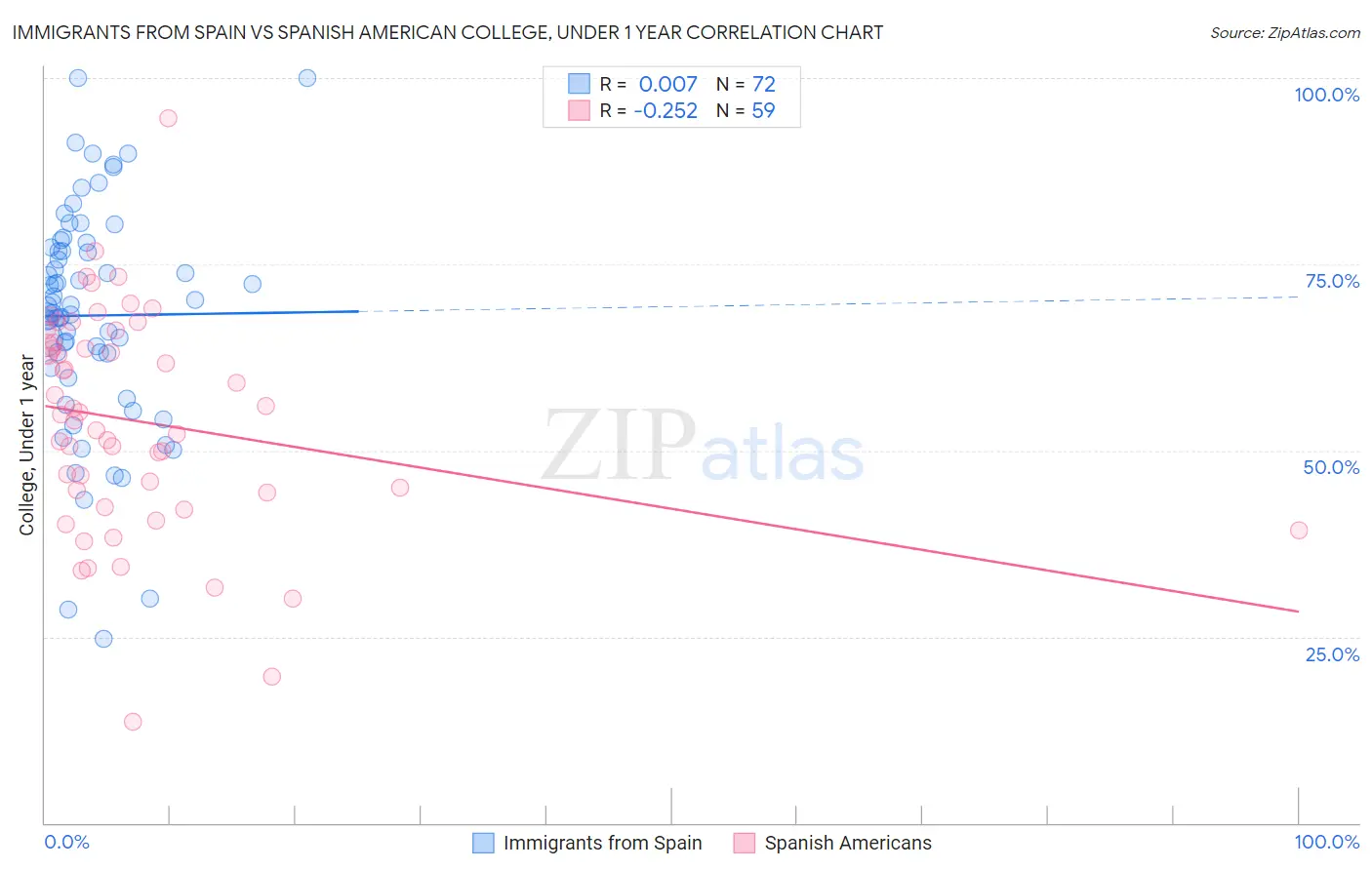 Immigrants from Spain vs Spanish American College, Under 1 year