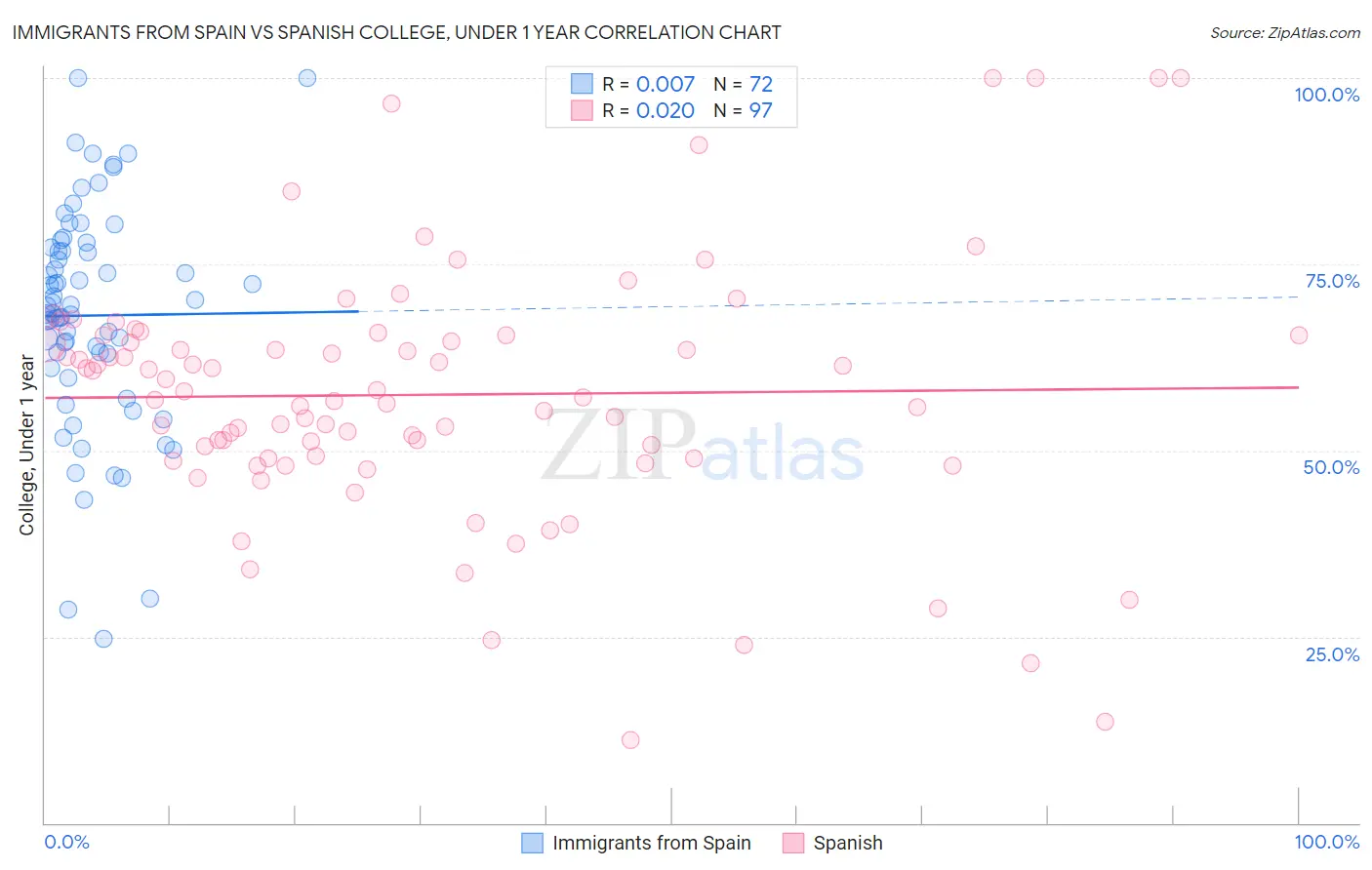 Immigrants from Spain vs Spanish College, Under 1 year