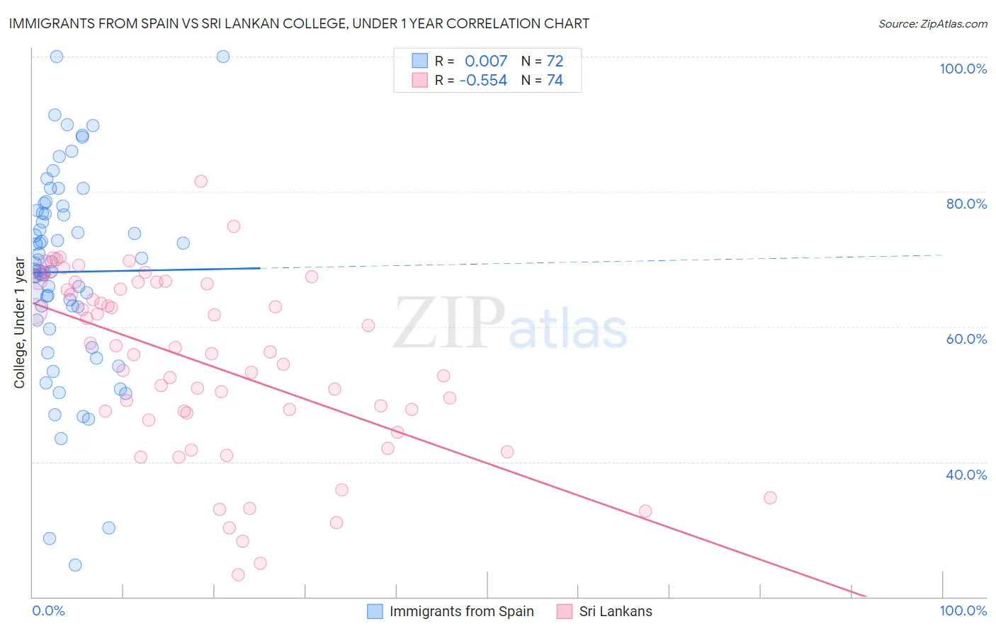 Immigrants from Spain vs Sri Lankan College, Under 1 year