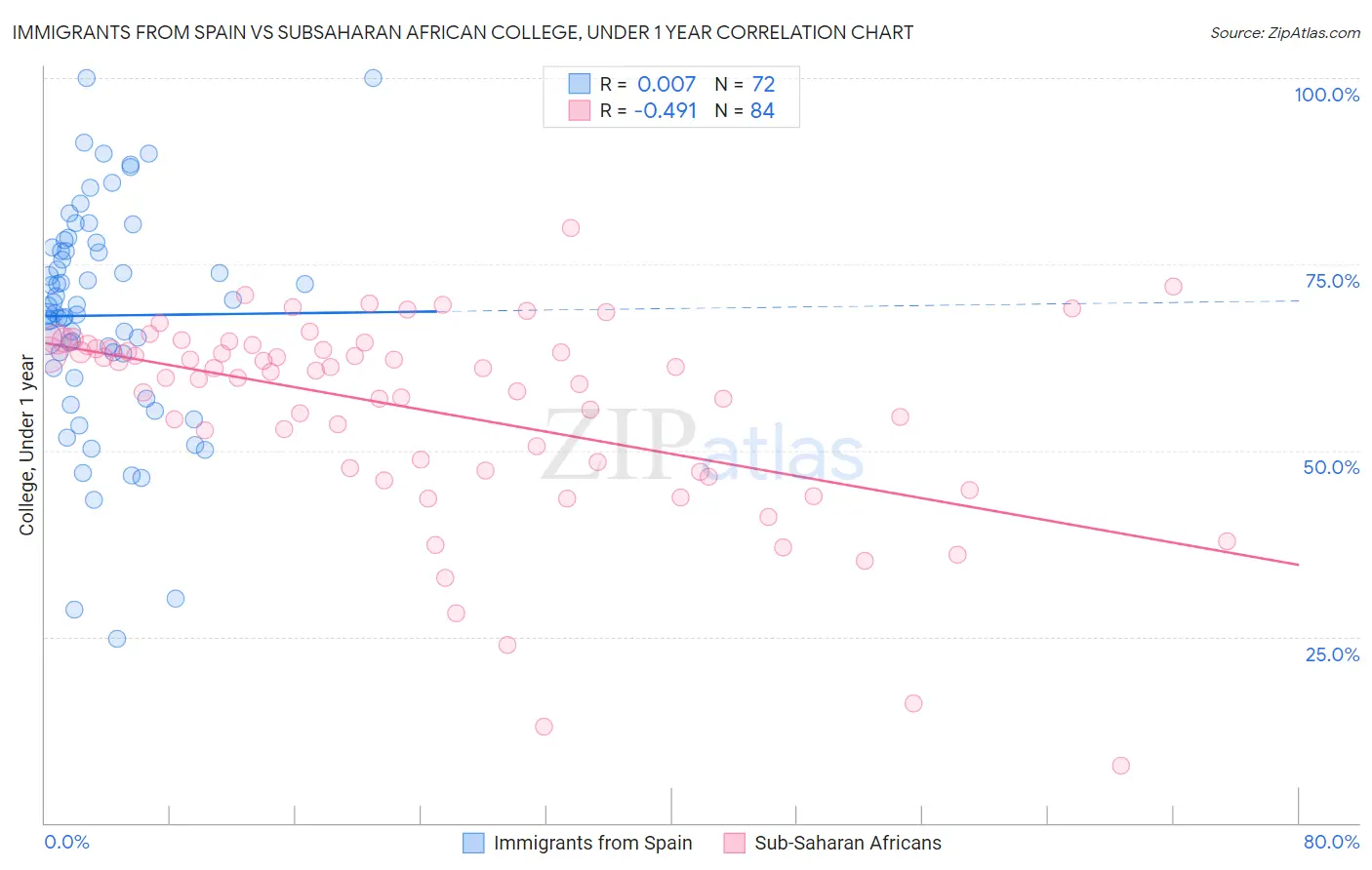 Immigrants from Spain vs Subsaharan African College, Under 1 year