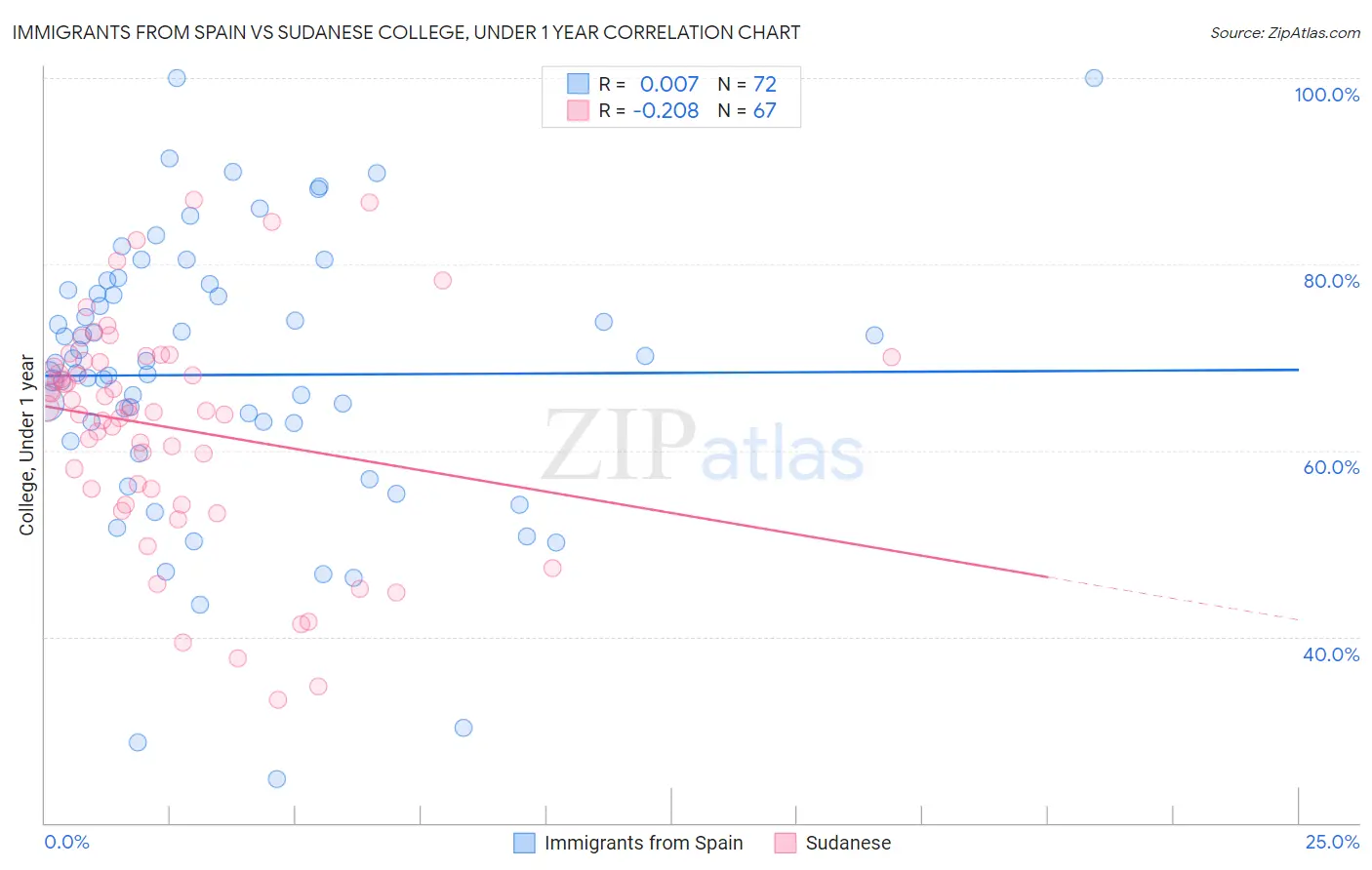 Immigrants from Spain vs Sudanese College, Under 1 year