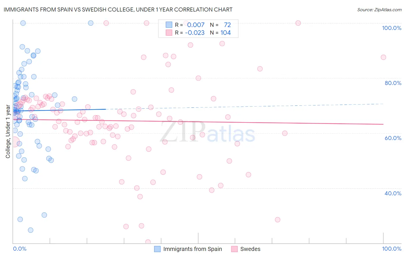 Immigrants from Spain vs Swedish College, Under 1 year