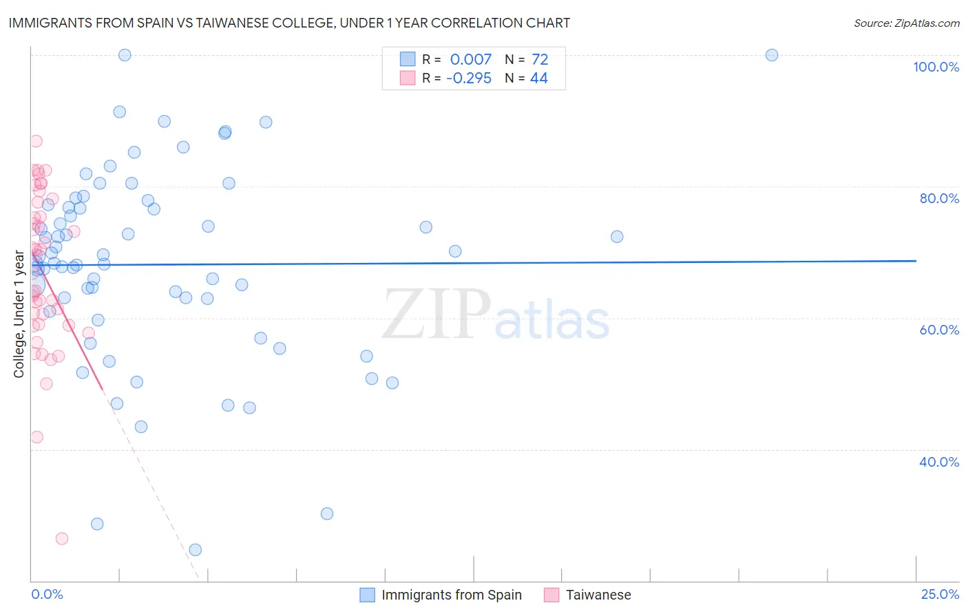 Immigrants from Spain vs Taiwanese College, Under 1 year