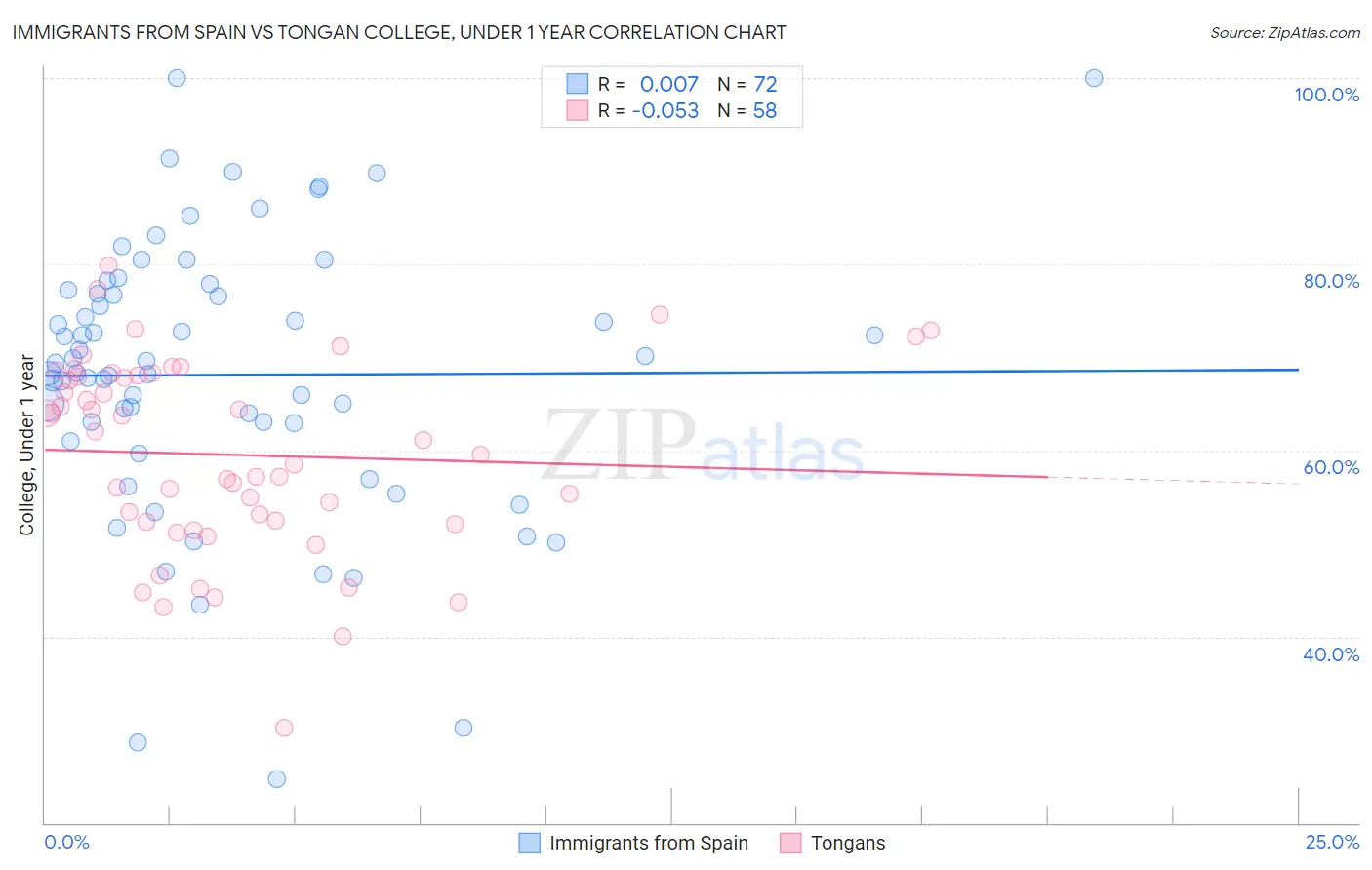 Immigrants from Spain vs Tongan College, Under 1 year