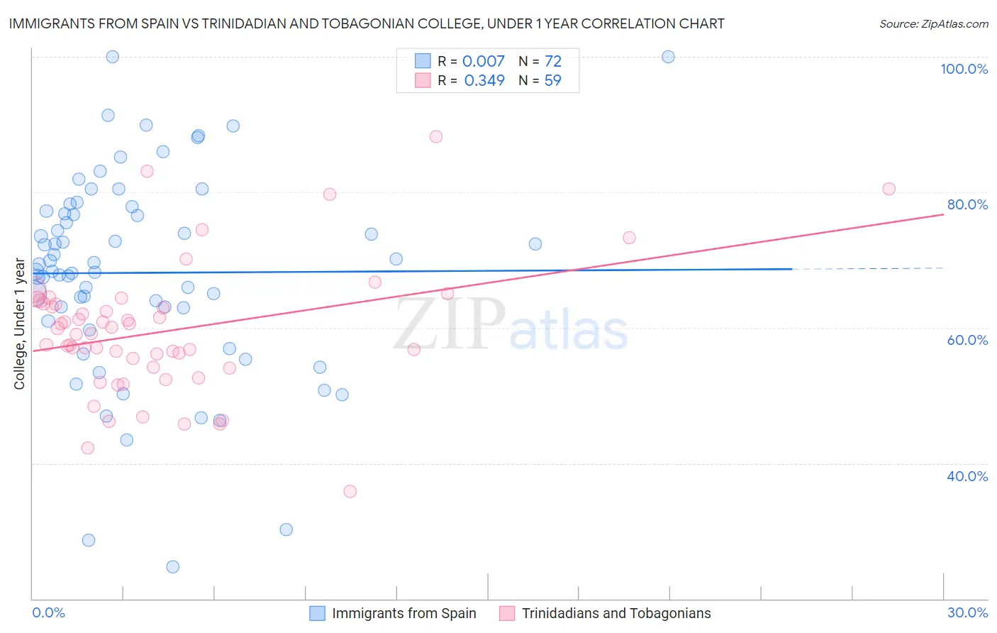 Immigrants from Spain vs Trinidadian and Tobagonian College, Under 1 year