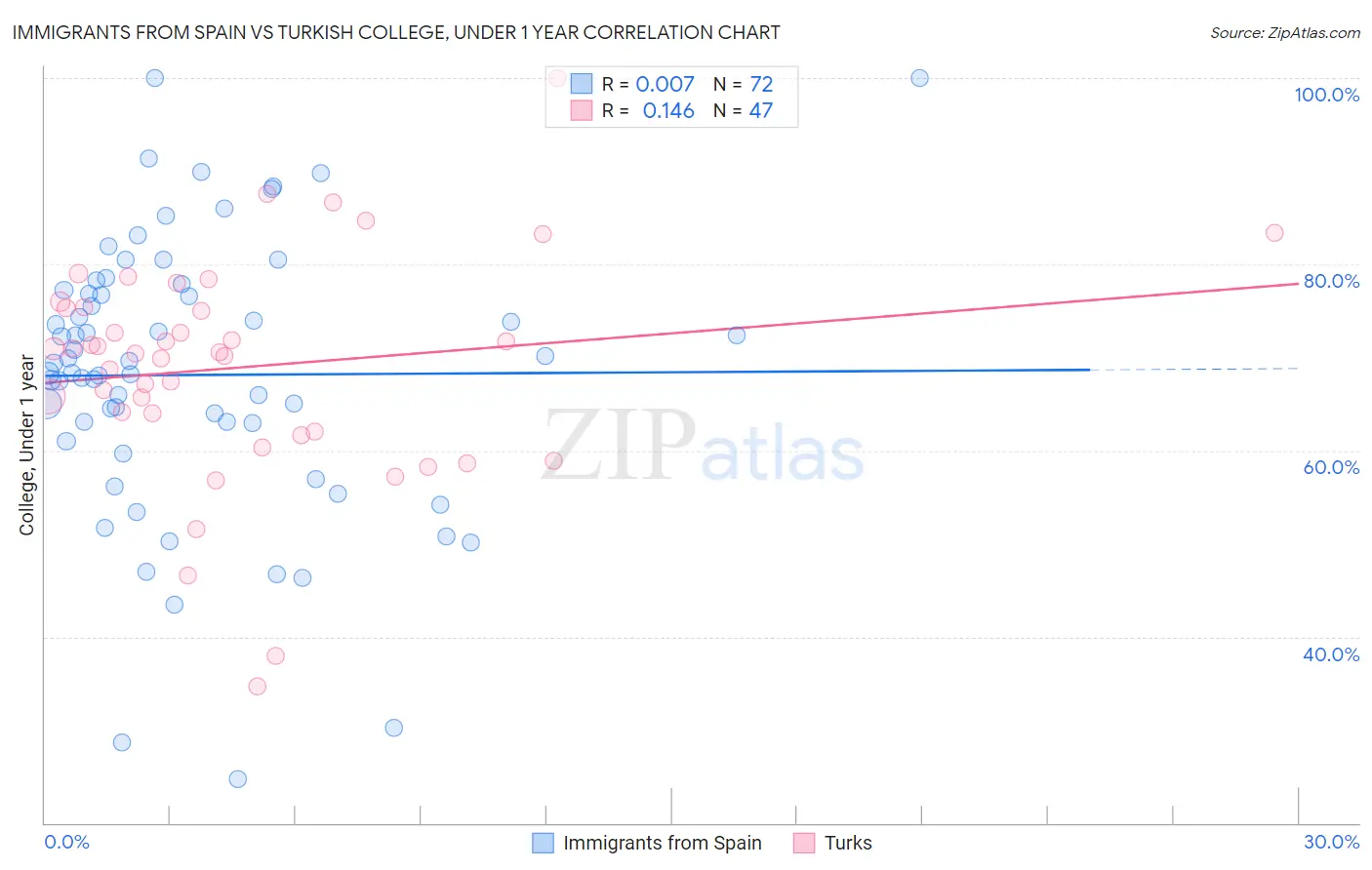 Immigrants from Spain vs Turkish College, Under 1 year