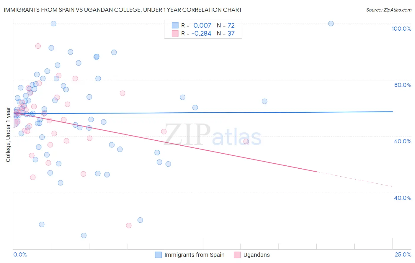 Immigrants from Spain vs Ugandan College, Under 1 year