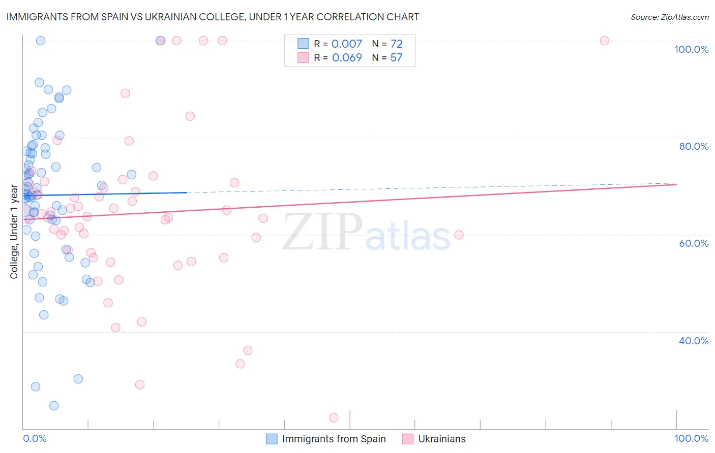 Immigrants from Spain vs Ukrainian College, Under 1 year