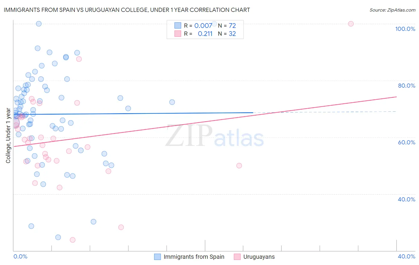Immigrants from Spain vs Uruguayan College, Under 1 year
