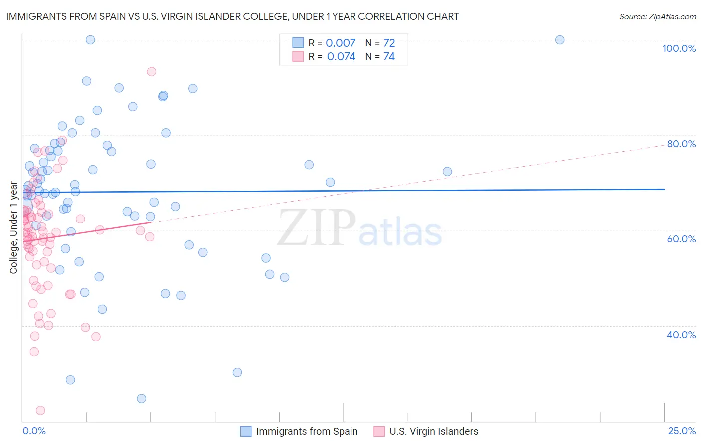 Immigrants from Spain vs U.S. Virgin Islander College, Under 1 year