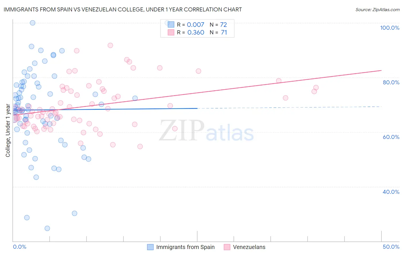 Immigrants from Spain vs Venezuelan College, Under 1 year