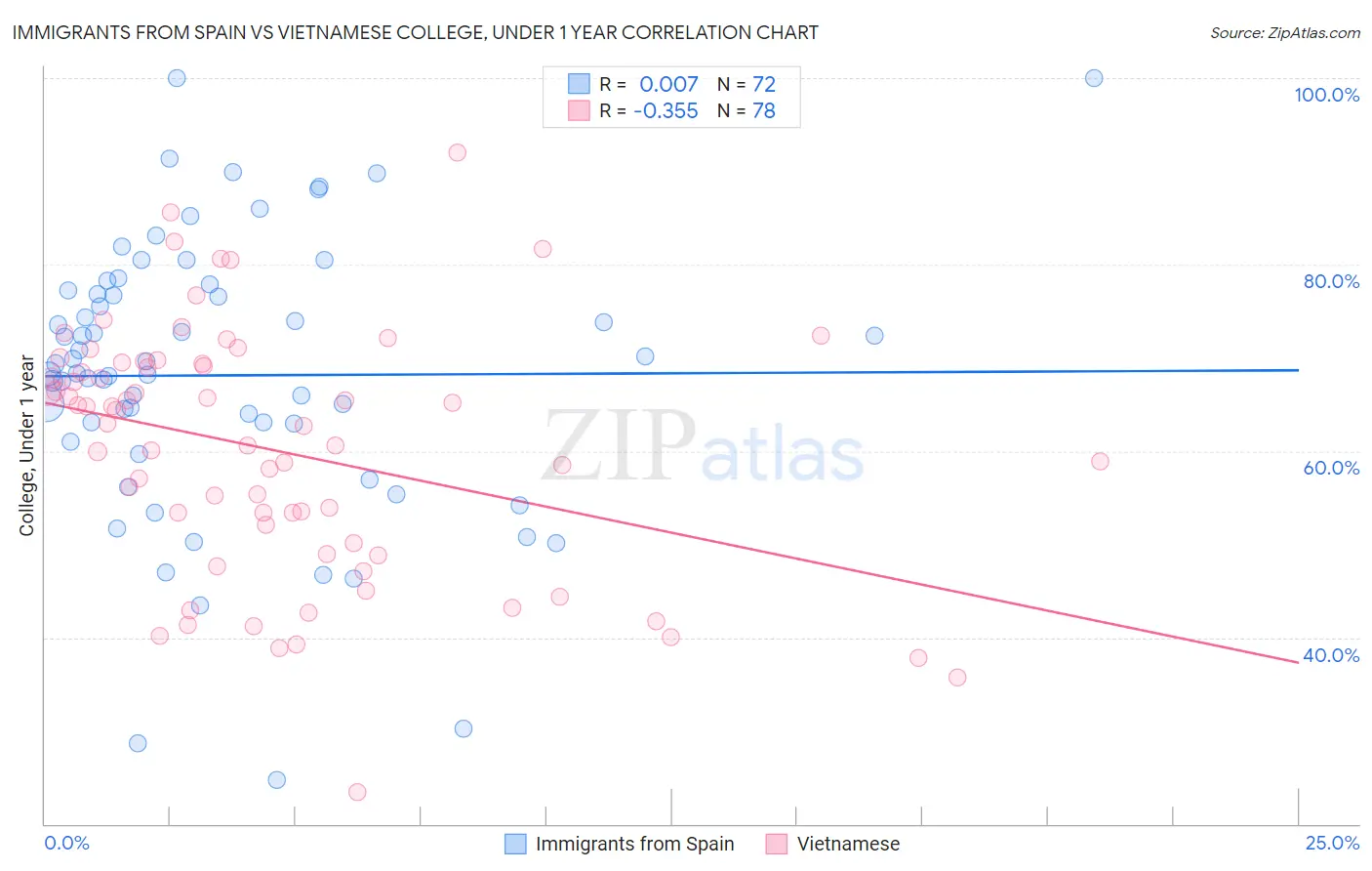 Immigrants from Spain vs Vietnamese College, Under 1 year