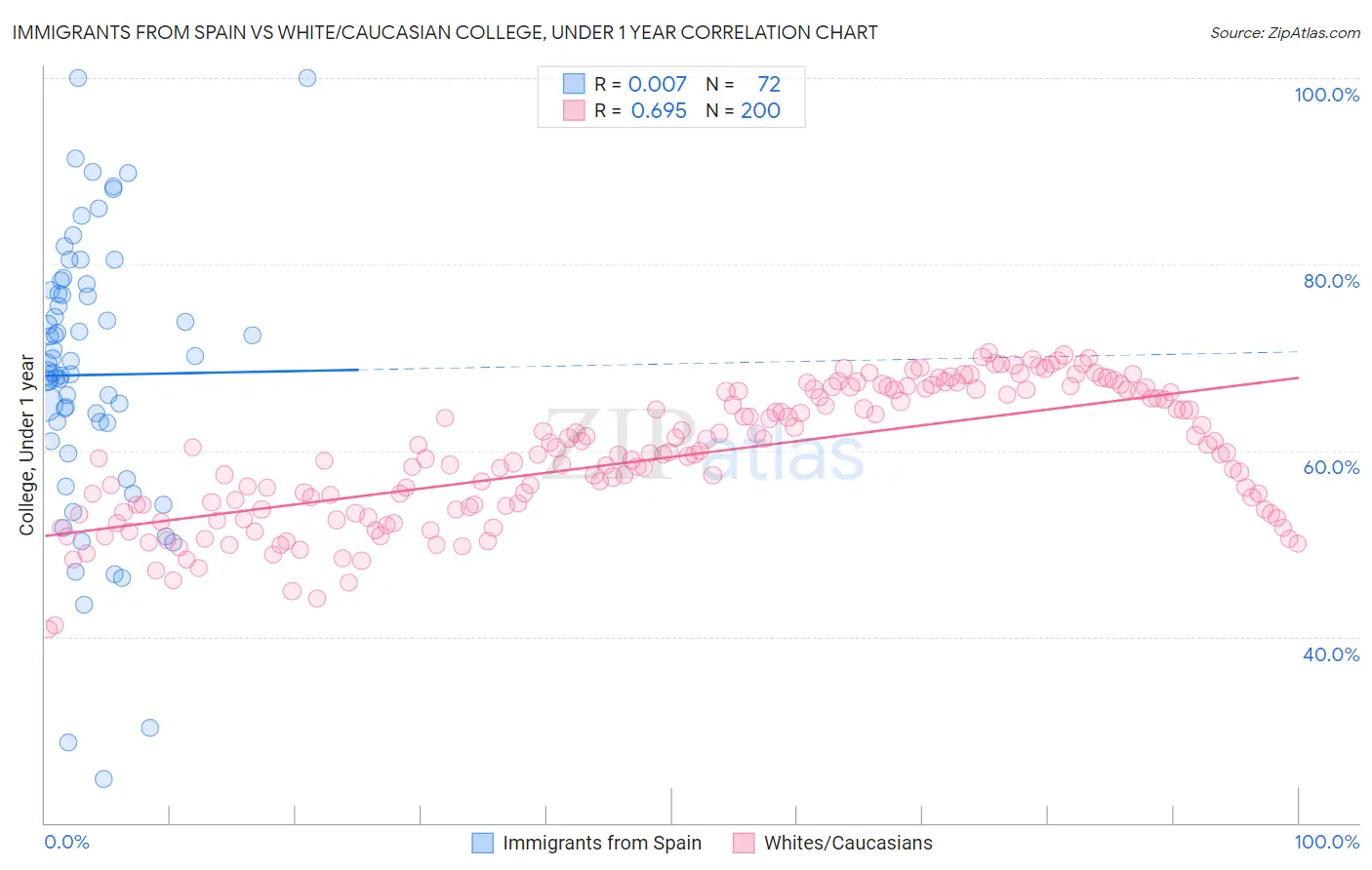 Immigrants from Spain vs White/Caucasian College, Under 1 year