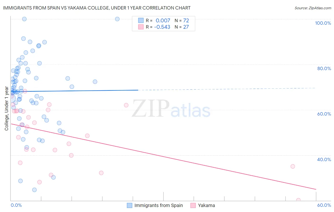 Immigrants from Spain vs Yakama College, Under 1 year