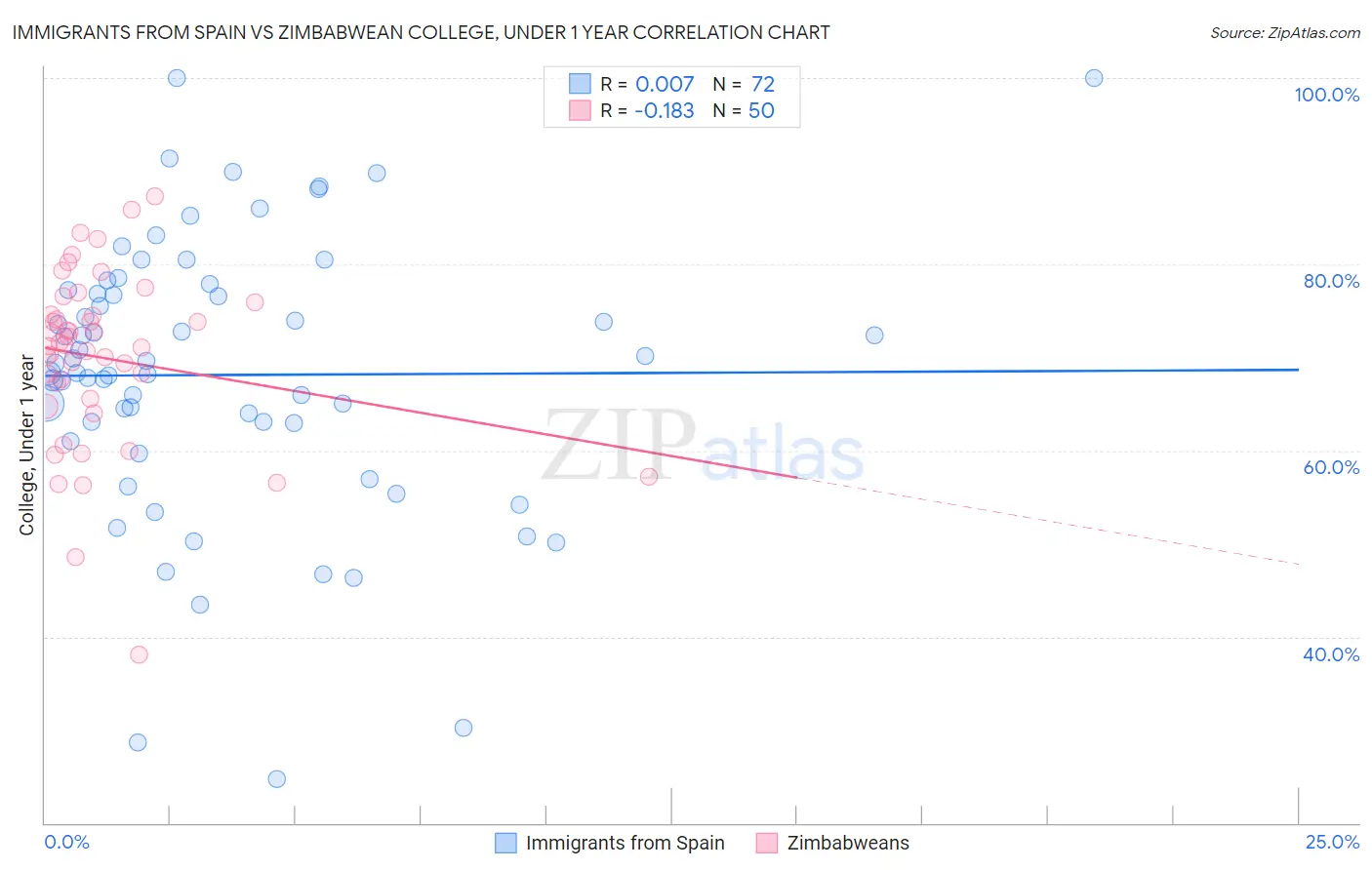 Immigrants from Spain vs Zimbabwean College, Under 1 year