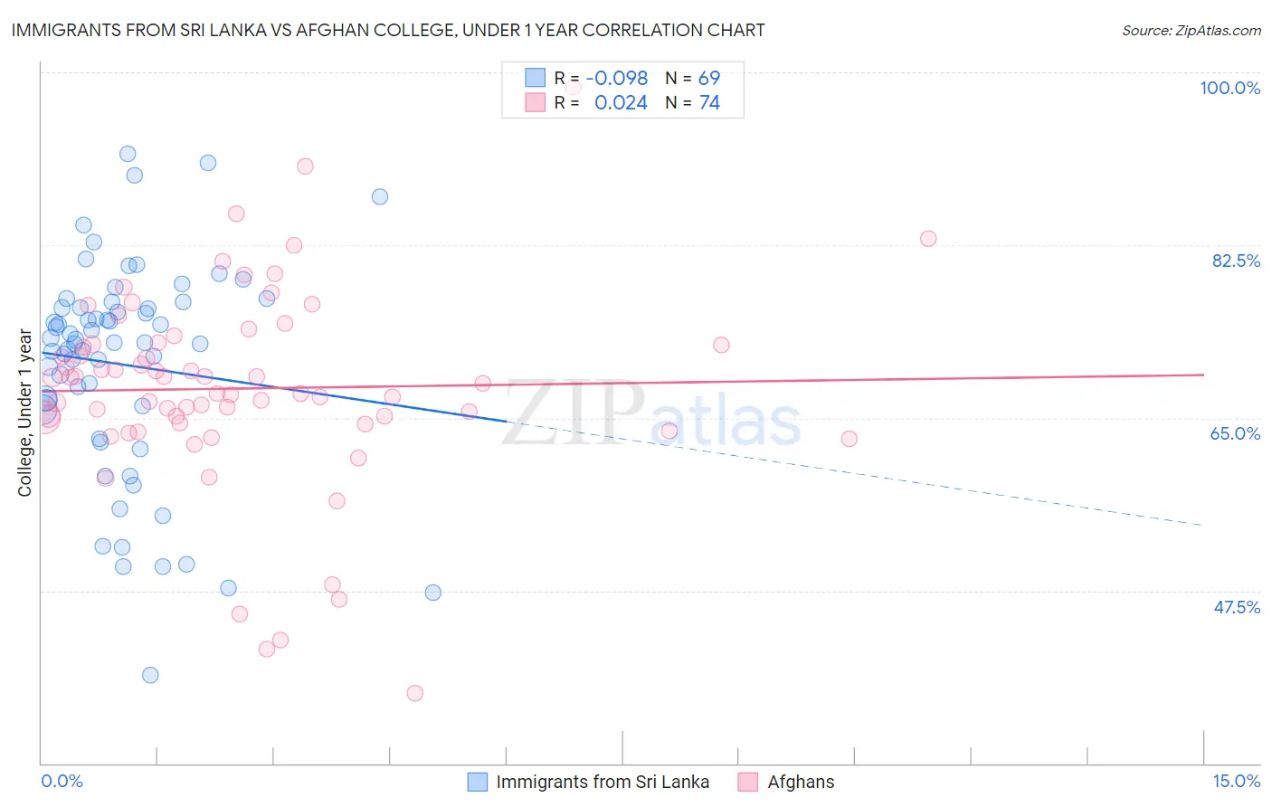 Immigrants from Sri Lanka vs Afghan College, Under 1 year