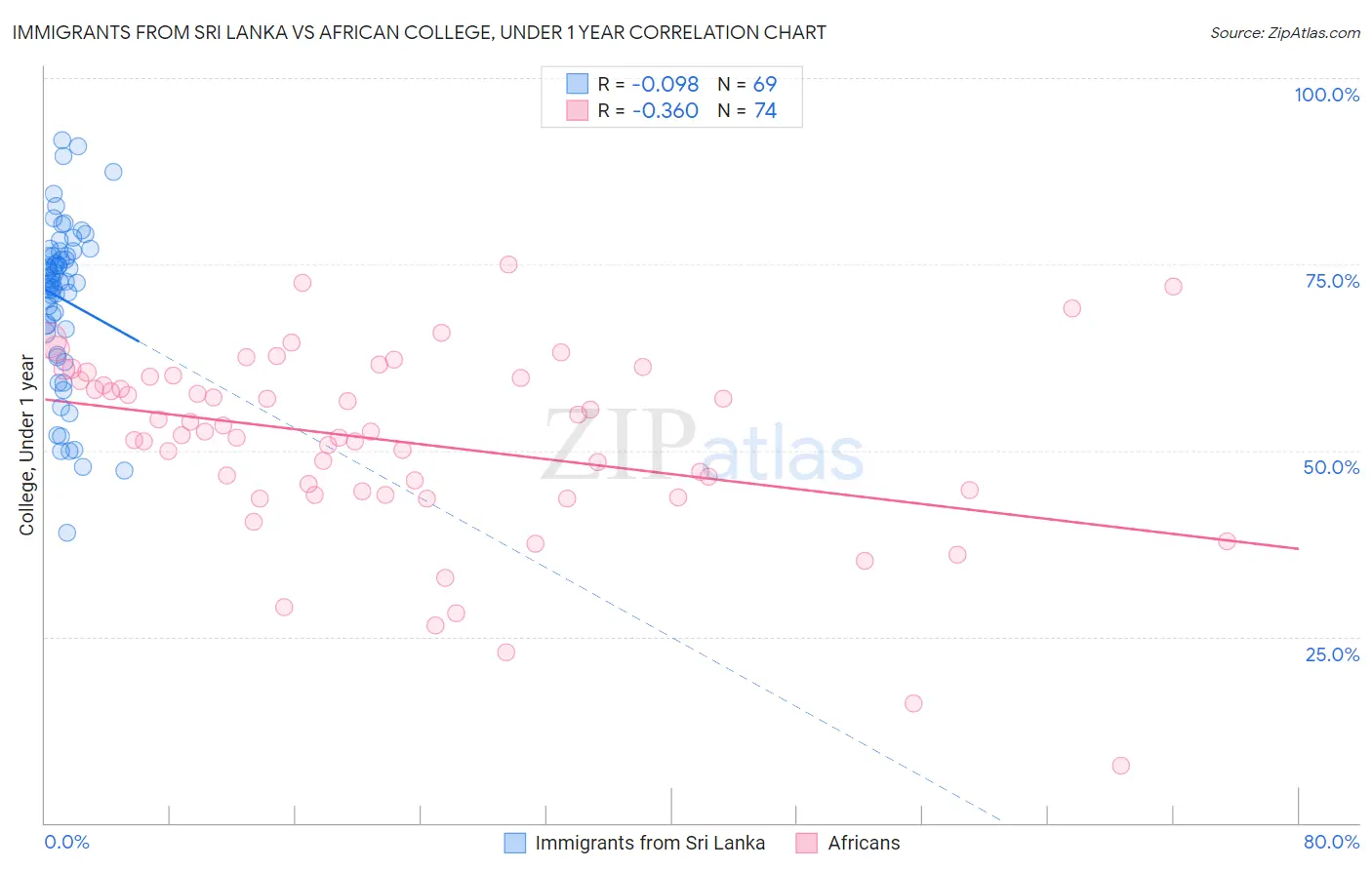 Immigrants from Sri Lanka vs African College, Under 1 year
