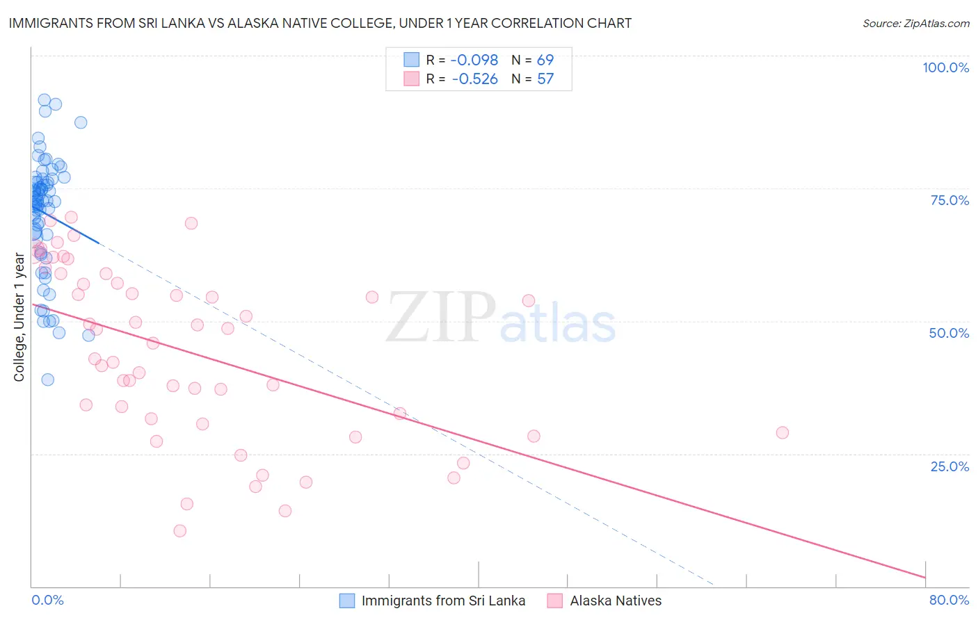 Immigrants from Sri Lanka vs Alaska Native College, Under 1 year