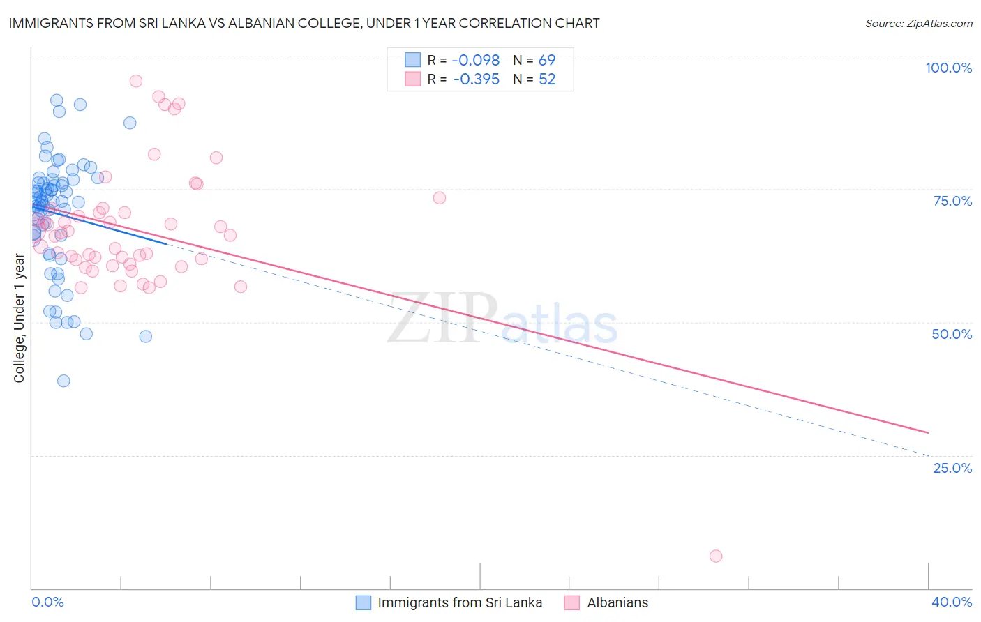 Immigrants from Sri Lanka vs Albanian College, Under 1 year