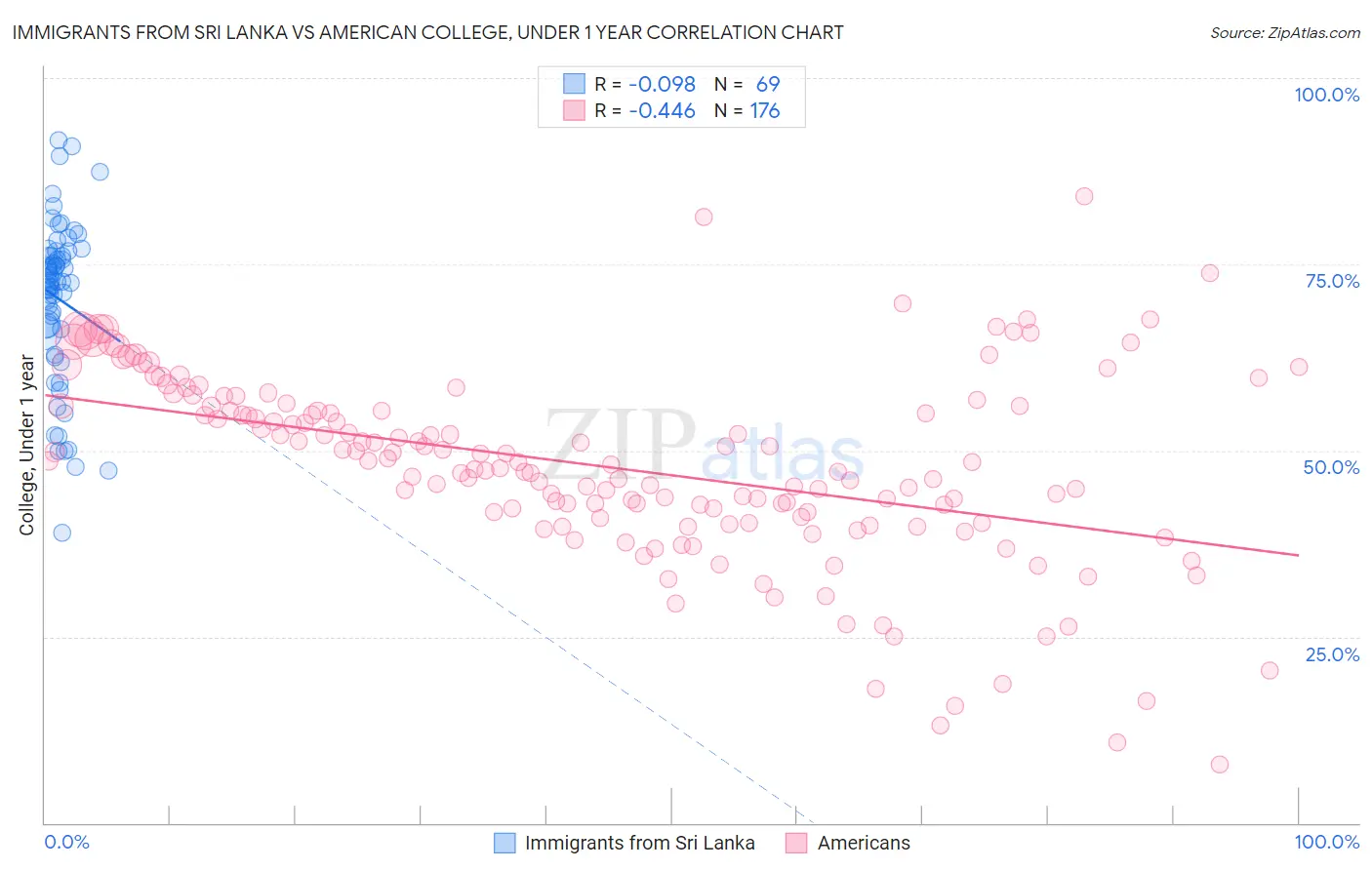 Immigrants from Sri Lanka vs American College, Under 1 year