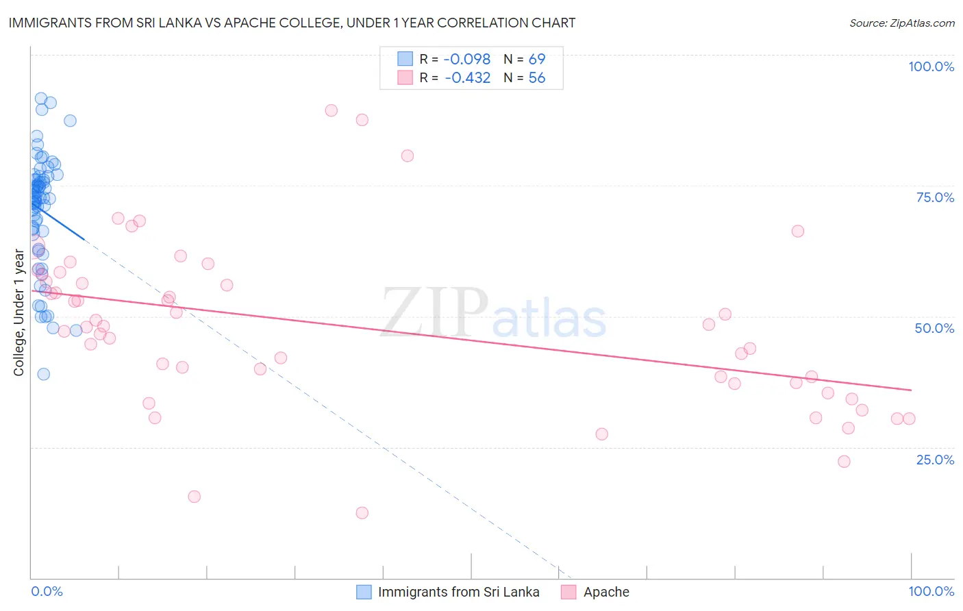 Immigrants from Sri Lanka vs Apache College, Under 1 year