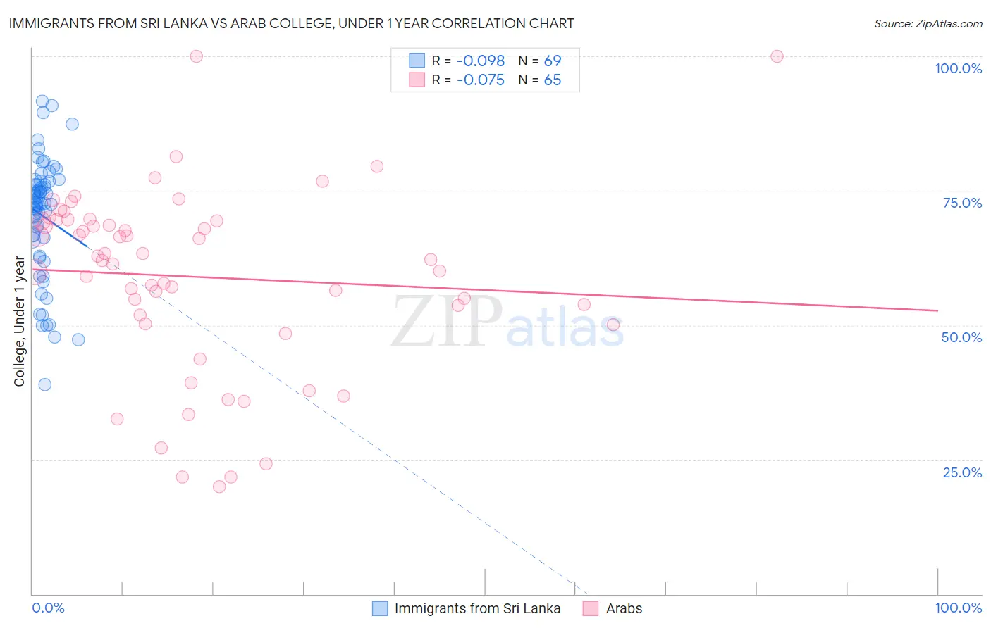 Immigrants from Sri Lanka vs Arab College, Under 1 year
