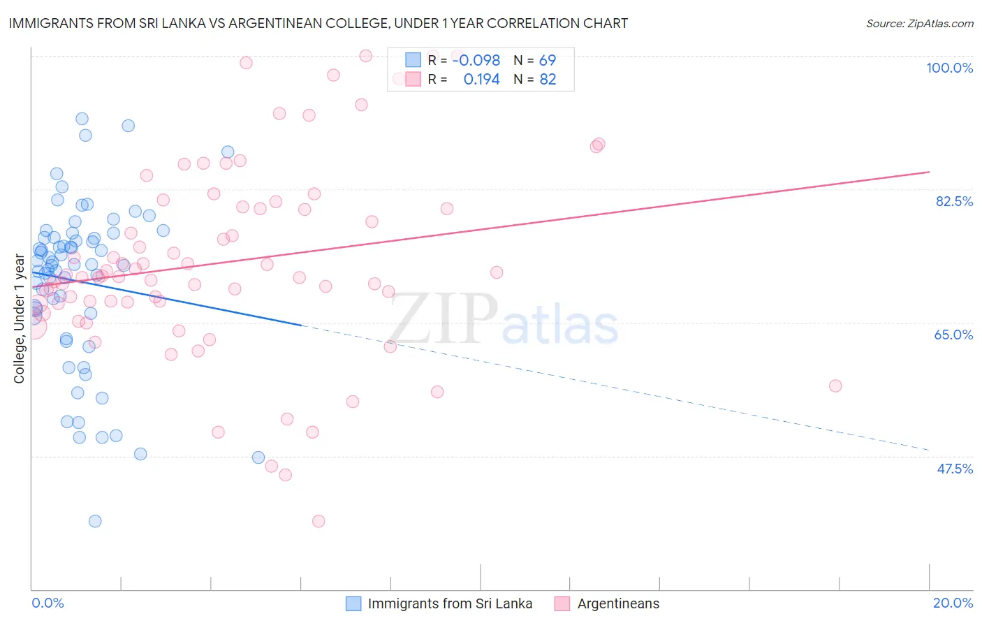Immigrants from Sri Lanka vs Argentinean College, Under 1 year